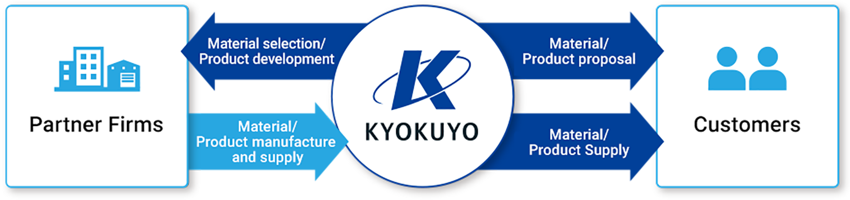 Kyokuyo's business flow