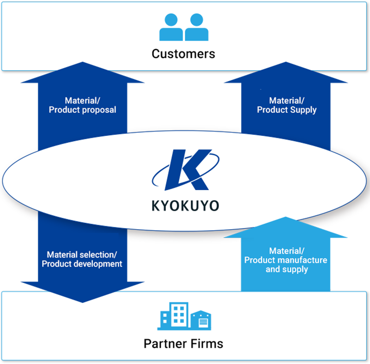 Kyokuyo's business flow