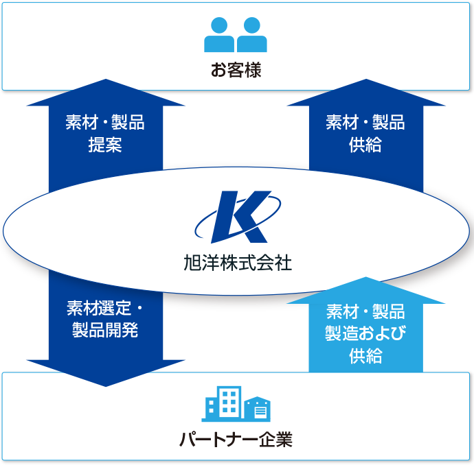 提案開発型商社旭洋