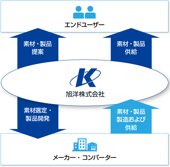 提案開発型商社旭洋