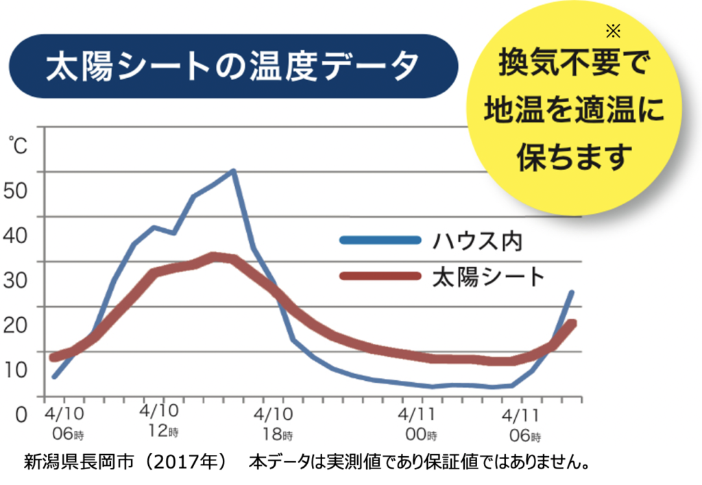 2本 サンカットシート 1.8×30m 育苗用シート 水稲用 苗焼け防止 果樹用 アルミ反射 反射フィルム 反射シート 三京化成工業 ハオ 代引不可 - 3